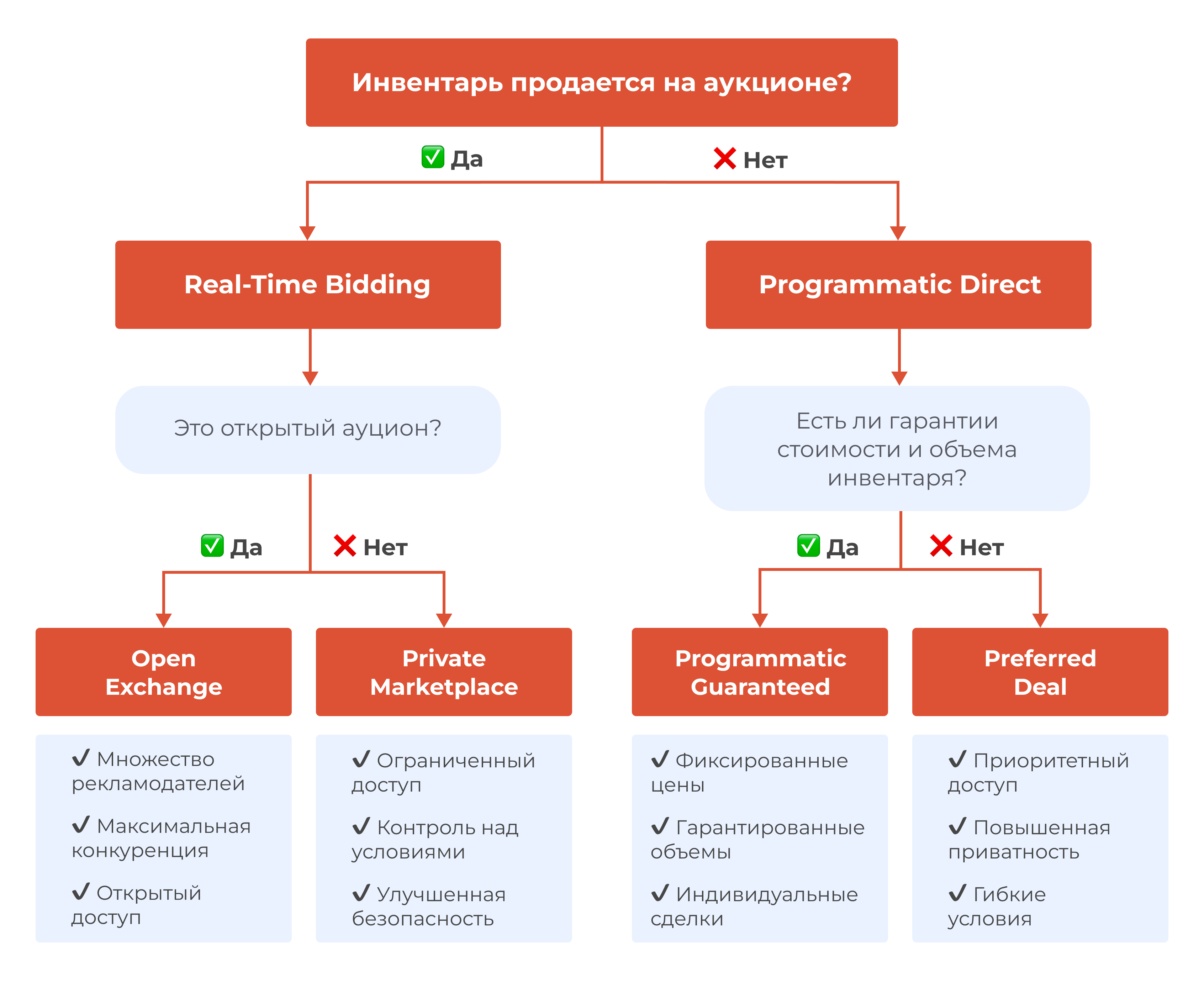 Ad Inventory: что такое рекламный инвентарь паблишера, какие виды и форматы  существуют, способы продажи и модели оплаты