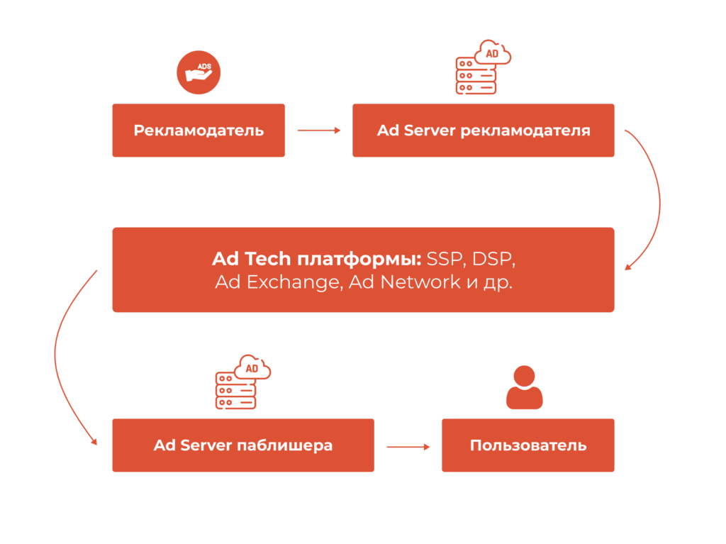 Ad Server: что такое рекламный сервер простыми словами, как он работает и как его используют паблишеры и рекламодатели