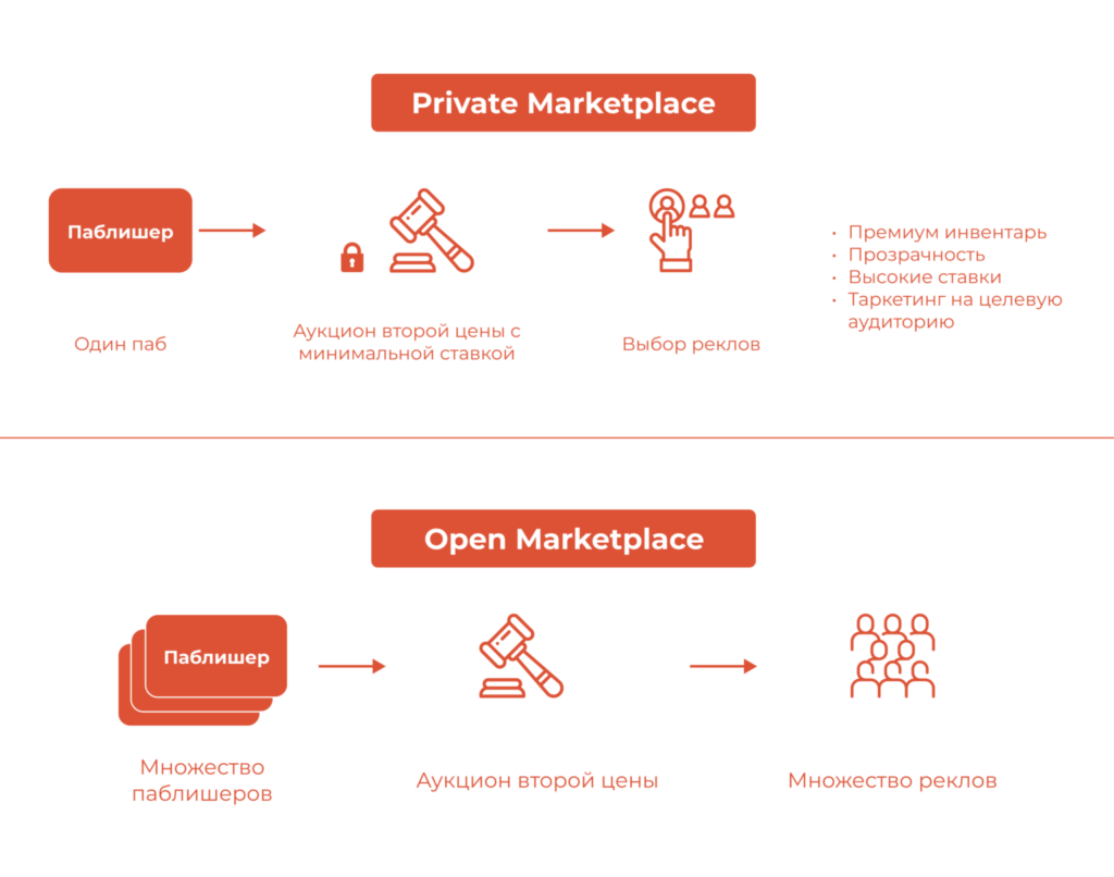 Private Marketplace (Закрытый аукцион): как проходит и какие отличительные черты имеет