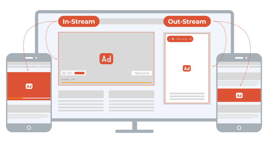 Outstream и Instream реклама: в чем разница и что работает лучше?