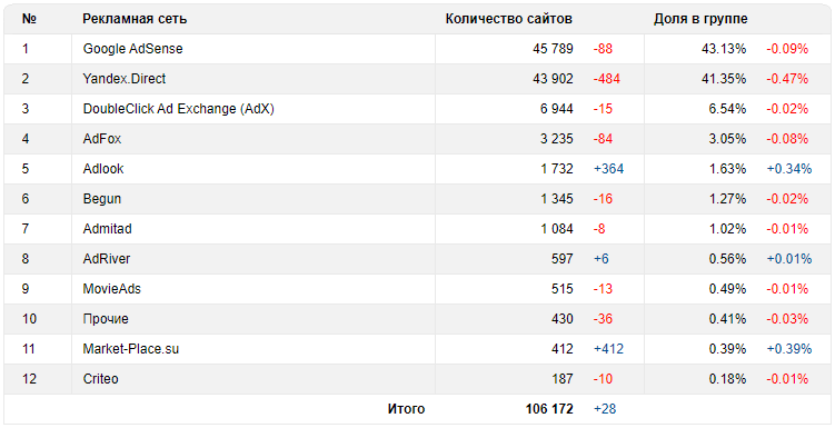 Упал доход в РСЯ: почему это происходит и что делать в [year] году